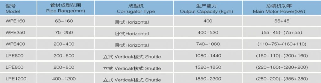 HDPE/PP双壁波纹管挤出生产线技术参数图