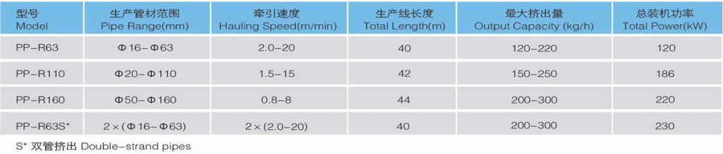 PP-R 管材高速挤出生产线 技术参数和整线展示图